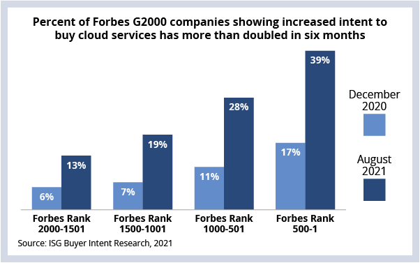 Percent of Forbes G2000 companies showing increased intent to buy cloud services has more than doubled in six months graphic